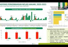 Kemendagri Adakan Rakor Untuk Pengendalian Inflasi Daerah Indramayu