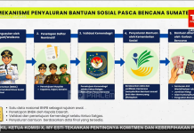 Kemensos RI Bantuan Sosial Untuk 1,7 Juta Keluarga Penerima Manfaat (KPM) Daerah Bencana Sumatera Terima Bantuan Sosial